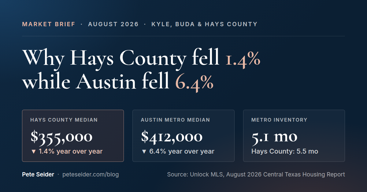 August 2026 market brief: Hays County median down 1.4%, Austin metro down 6.4%